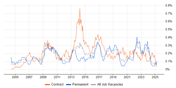 Job vacancy trend for Portfolio Management in the South West Job vacancy trend for Portfolio Management in the South West