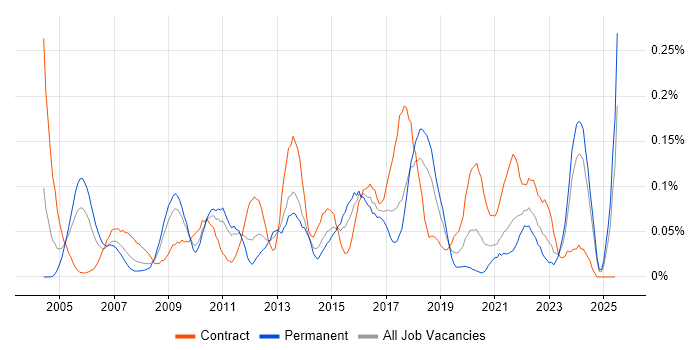 Job vacancy trend for Portfolio Manager in the South West Job vacancy trend for Portfolio Manager in the South West