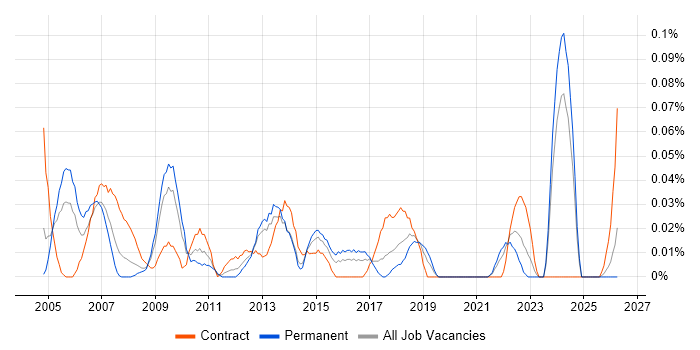 Portfolio Project Manager job vacancy trend in the South West