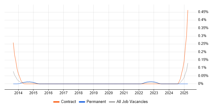 Job vacancy trend for Post-Merger Integration in the South West