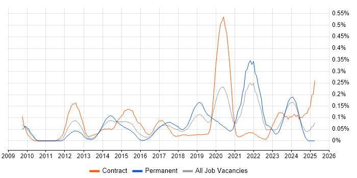 Job vacancy trend for PostGIS in the South West Job vacancy trend for PostGIS in the South West