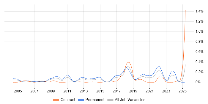 Job vacancy trend for Postgraduate in the South West Job vacancy trend for Postgraduate in the South West