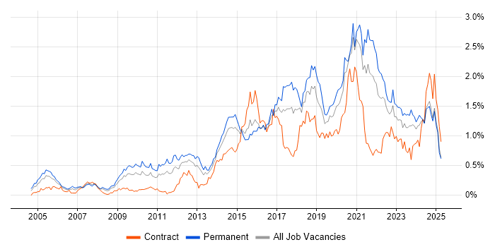 Job vacancy trend for PostgreSQL in the South West