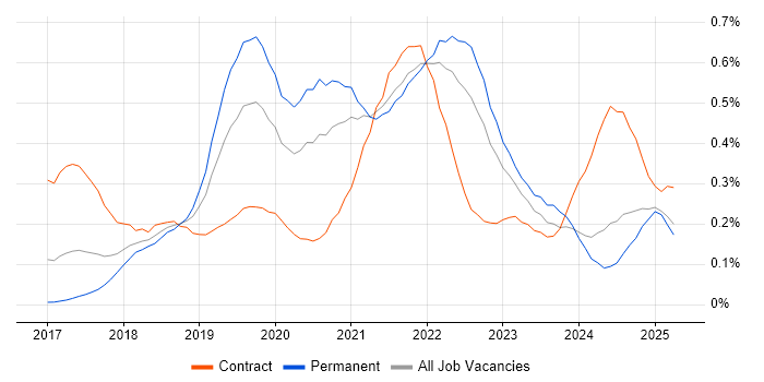 Job vacancy trend for Postman in the South West