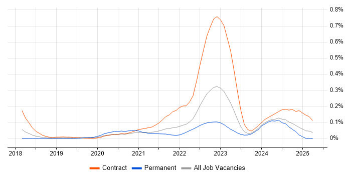 Job vacancy trend for Power Apps Developer in the South West Job vacancy trend for Power Apps Developer in the South West