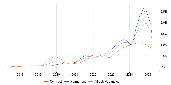 Job vacancy trend for Power Automate in the South West Job vacancy trend for Power Automate in the South West