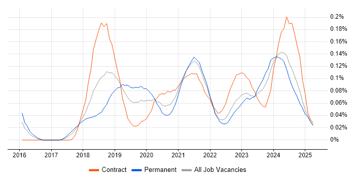 Job vacancy trend for Power BI Analyst in the South West