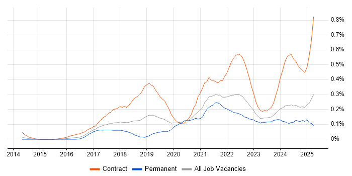 Job vacancy trend for Power BI Developer in the South West Job vacancy trend for Power BI Developer in the South West