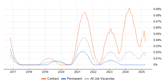 Job vacancy trend for Power BI Engineer in the South West