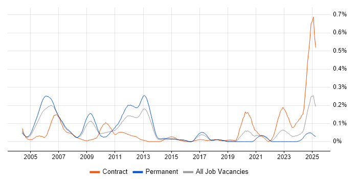 Job vacancy trend for Power Management in the South West Job vacancy trend for Power Management in the South West