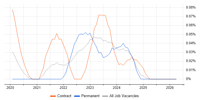Power Platform Architect job vacancy trend in the South West