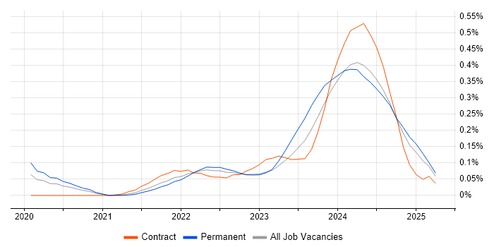 Job vacancy trend for Power Platform Developer in the South West Job vacancy trend for Power Platform Developer in the South West
