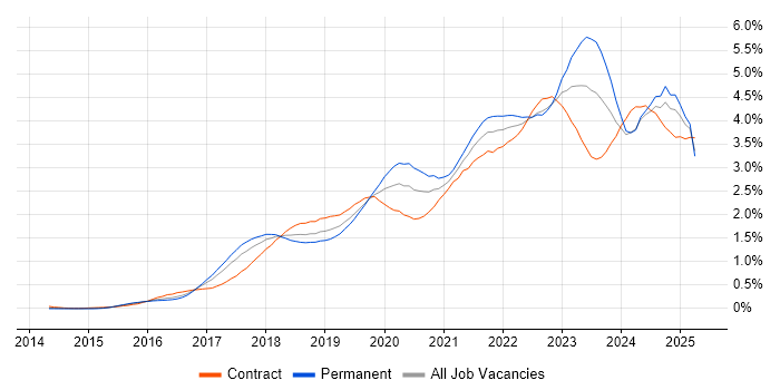 Job vacancy trend for Power Platform in the South West