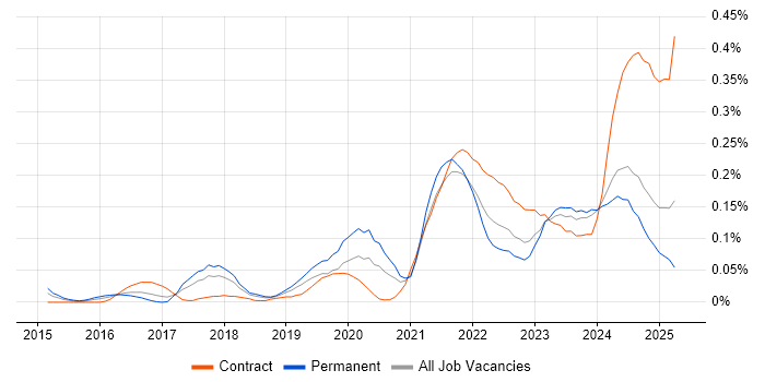 Job vacancy trend for Power Query in the South West