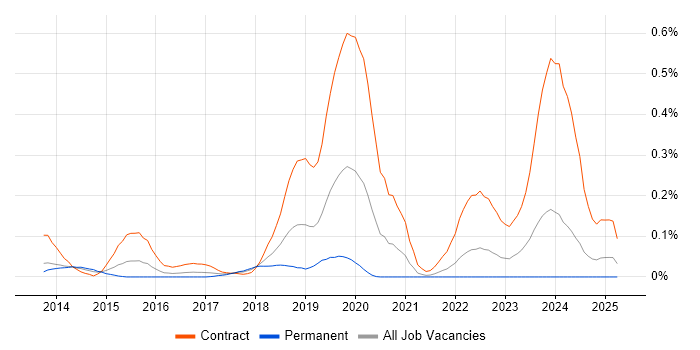 Job vacancy trend for PowerCLI in the South West