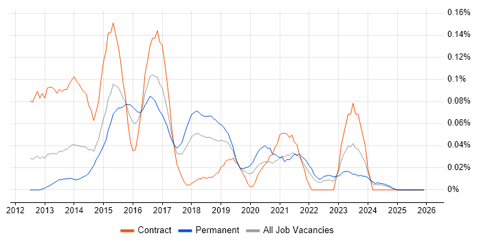 PowerPivot job vacancy trend in the South West