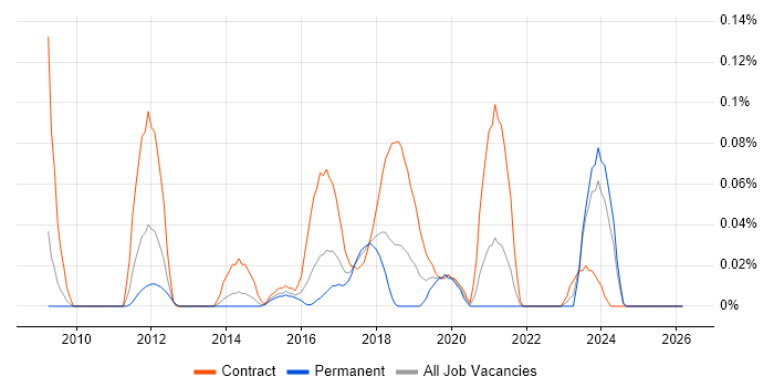PowerShell Developer job vacancy trend in the South West