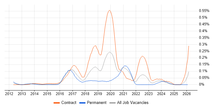 PowerShell Engineer job vacancy trend in the South West