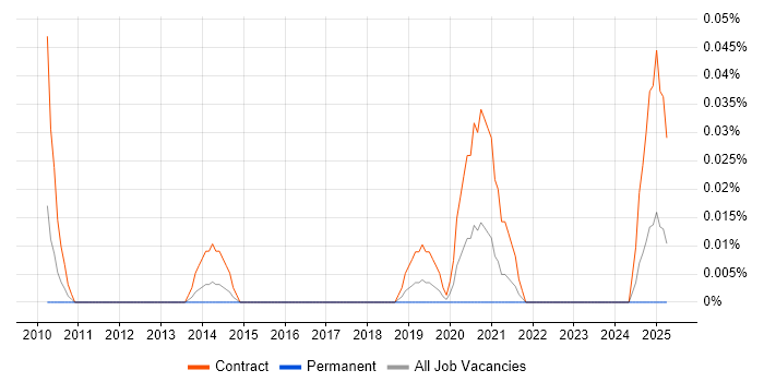 Job vacancy trend for PowerShell Specialist in the South West
