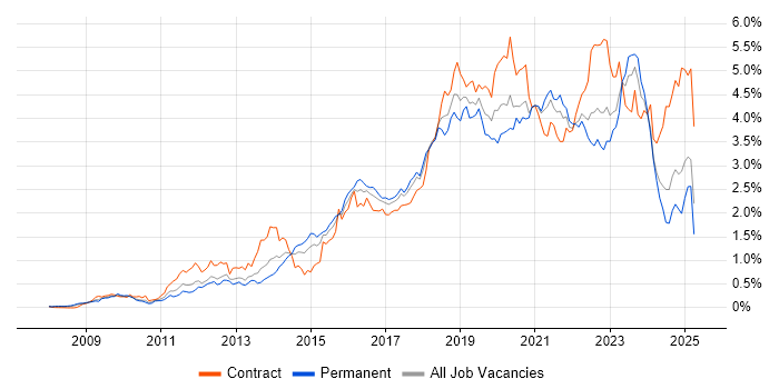 Job vacancy trend for PowerShell in the South West Job vacancy trend for PowerShell in the South West