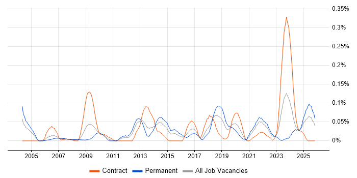PQQ job vacancy trend in the South West