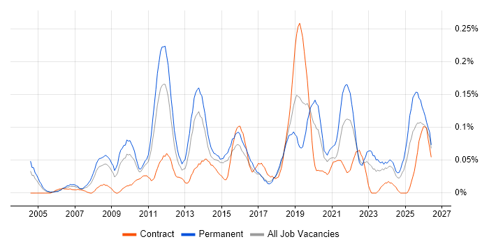 Practice Management job vacancy trend in the South West