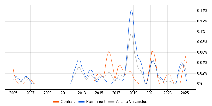 Job vacancy trend for Predictive Analysis in the South West