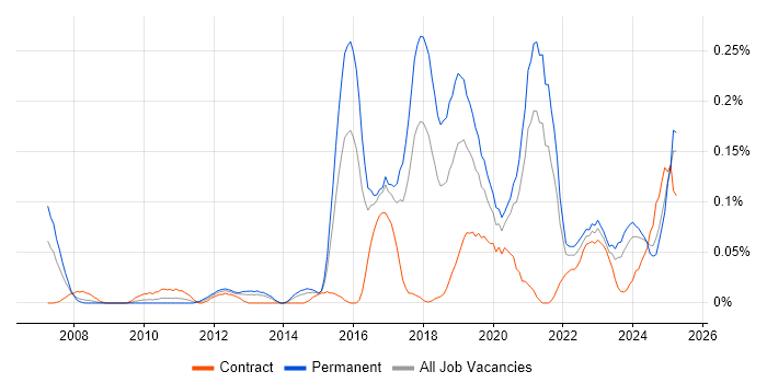 Job vacancy trend for Predictive Analytics in the South West Job vacancy trend for Predictive Analytics in the South West