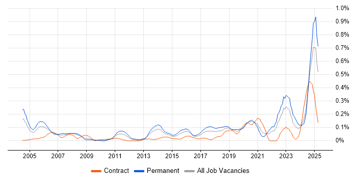 Job vacancy trend for Predictive Modelling in the South West