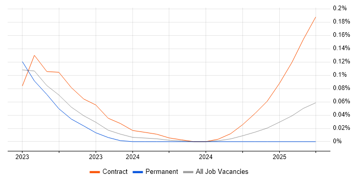 Job vacancy trend for Prefect in the South West Job vacancy trend for Prefect in the South West
