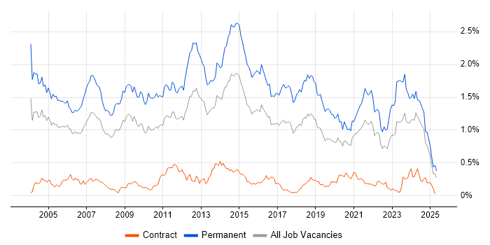 Job vacancy trend for Presales in the South West Job vacancy trend for Presales in the South West