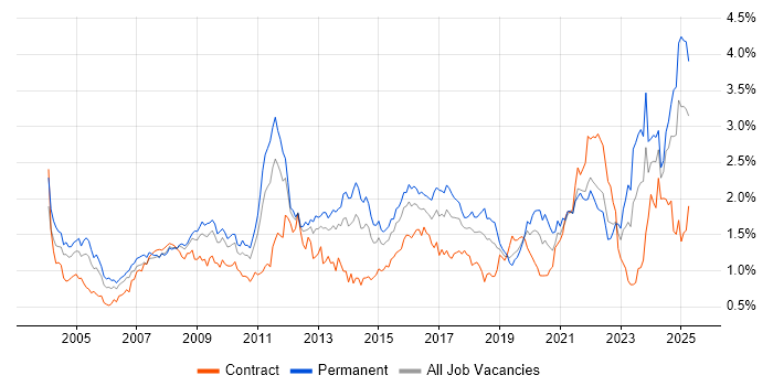 Job vacancy trend for Presentation Skills in the South West