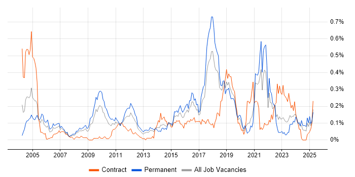 Job vacancy trend for Preventative Maintenance in the South West Job vacancy trend for Preventative Maintenance in the South West