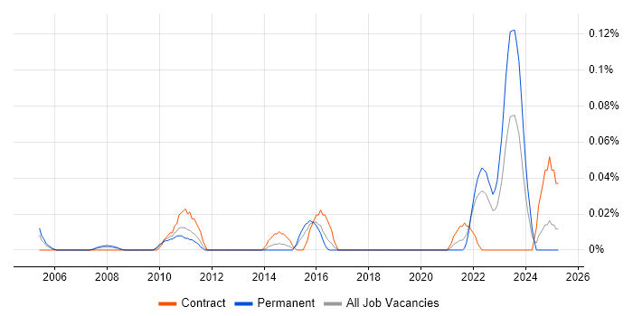 Job vacancy trend for Pricing Data in the South West Job vacancy trend for Pricing Data in the South West