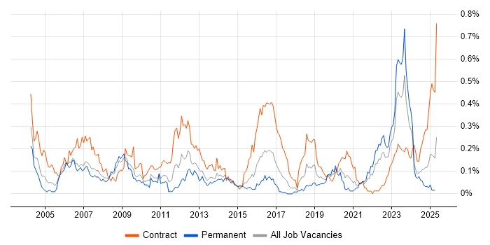Job vacancy trend for Primavera in the South West Job vacancy trend for Primavera in the South West