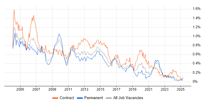 Job vacancy trend for PRINCE in the South West Job vacancy trend for PRINCE in the South West