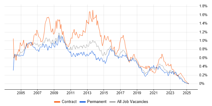 Job vacancy trend for PRINCE2 Certification in the South West Job vacancy trend for PRINCE2 Certification in the South West