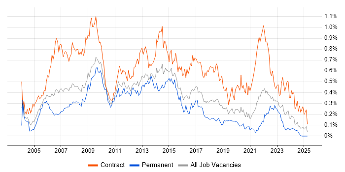 Job vacancy trend for PRINCE2 Practitioner in the South West Job vacancy trend for PRINCE2 Practitioner in the South West