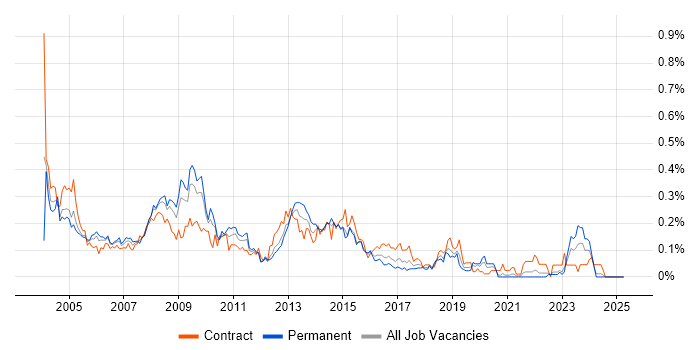 Job vacancy trend for PRINCE2 Project Manager in the South West Job vacancy trend for PRINCE2 Project Manager in the South West