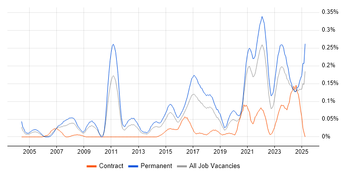 Job vacancy trend for Principal Architect in the South West Job vacancy trend for Principal Architect in the South West