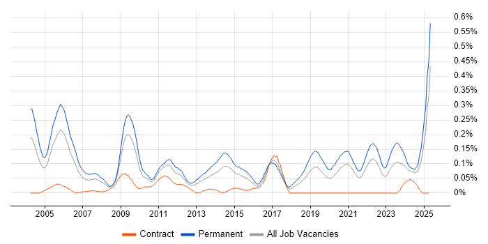 Job vacancy trend for Principal Consultant in the South West Job vacancy trend for Principal Consultant in the South West