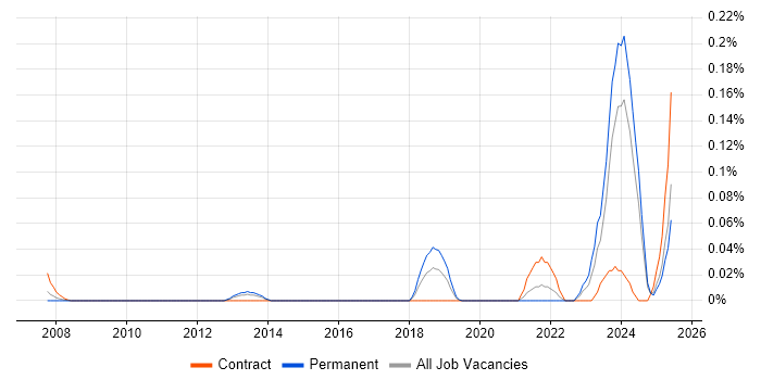 Job vacancy trend for Principal Data Engineer in the South West Job vacancy trend for Principal Data Engineer in the South West