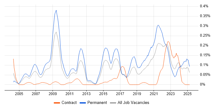 Job vacancy trend for Principal Developer in the South West Job vacancy trend for Principal Developer in the South West