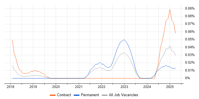 Job vacancy trend for Principal DevOps Engineer in the South West