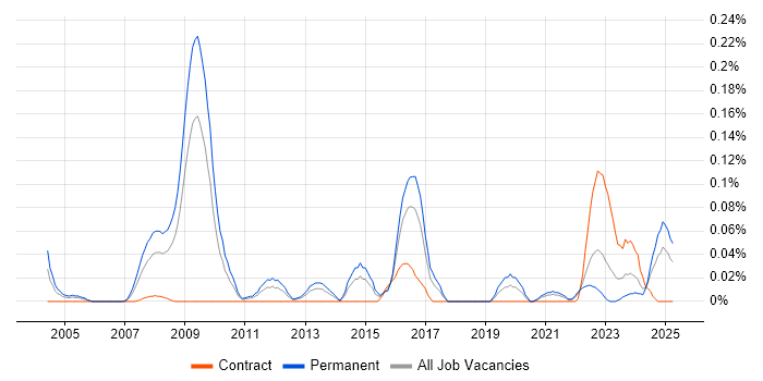 Job vacancy trend for Principal .NET Developer in the South West Job vacancy trend for Principal .NET Developer in the South West