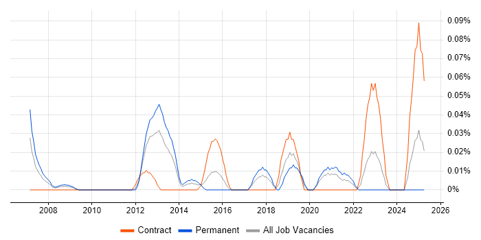 Job vacancy trend for Principal Network Engineer in the South West Job vacancy trend for Principal Network Engineer in the South West