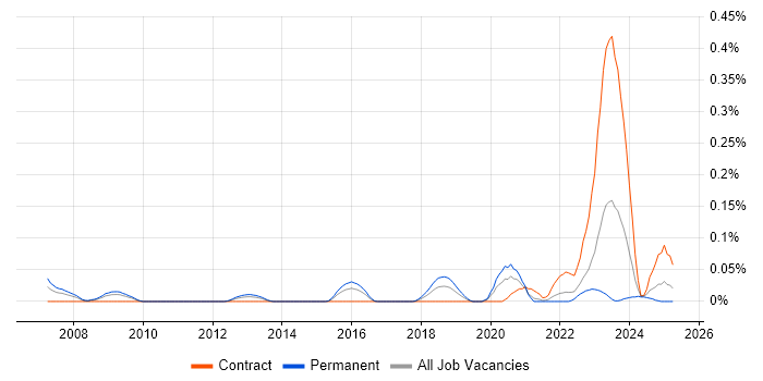 Job vacancy trend for Principal Security Engineer in the South West