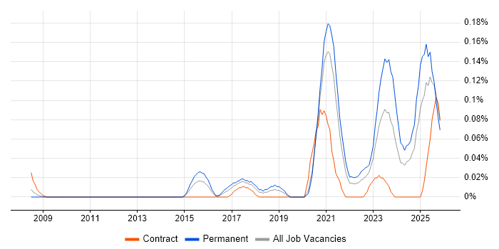 Principal Solutions Architect job vacancy trend in the South West