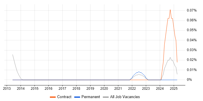 Job vacancy trend for Principal Technologist in the South West