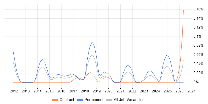 Principle of Least Privilege job vacancy trend in the South West